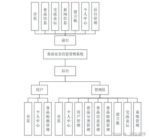 食品安全信息管理系統 Java、PHP、Node.js與Python的技術集成服務