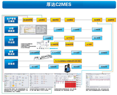 厚達C2MES信息系統集成服務的價值與實踐