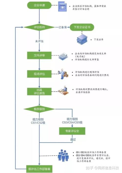 cs信息系統集成及服務能力評估企業必備資質